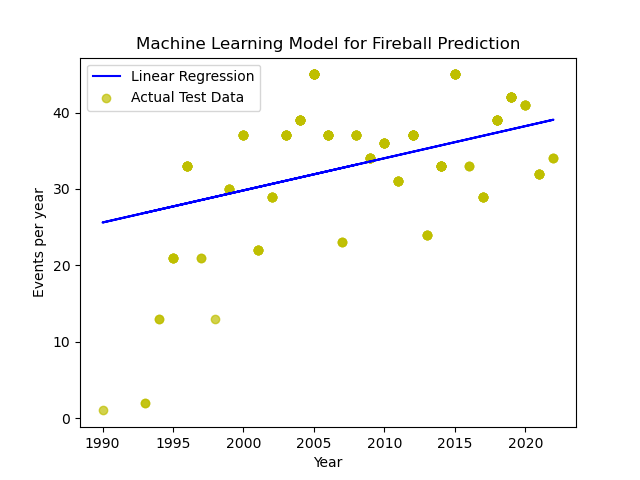 Machine Learning Model for Fireball Prediction
